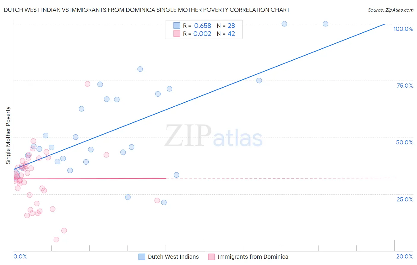 Dutch West Indian vs Immigrants from Dominica Single Mother Poverty