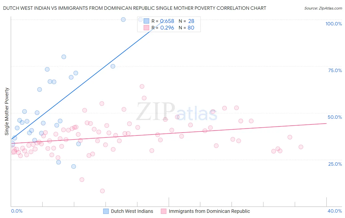Dutch West Indian vs Immigrants from Dominican Republic Single Mother Poverty