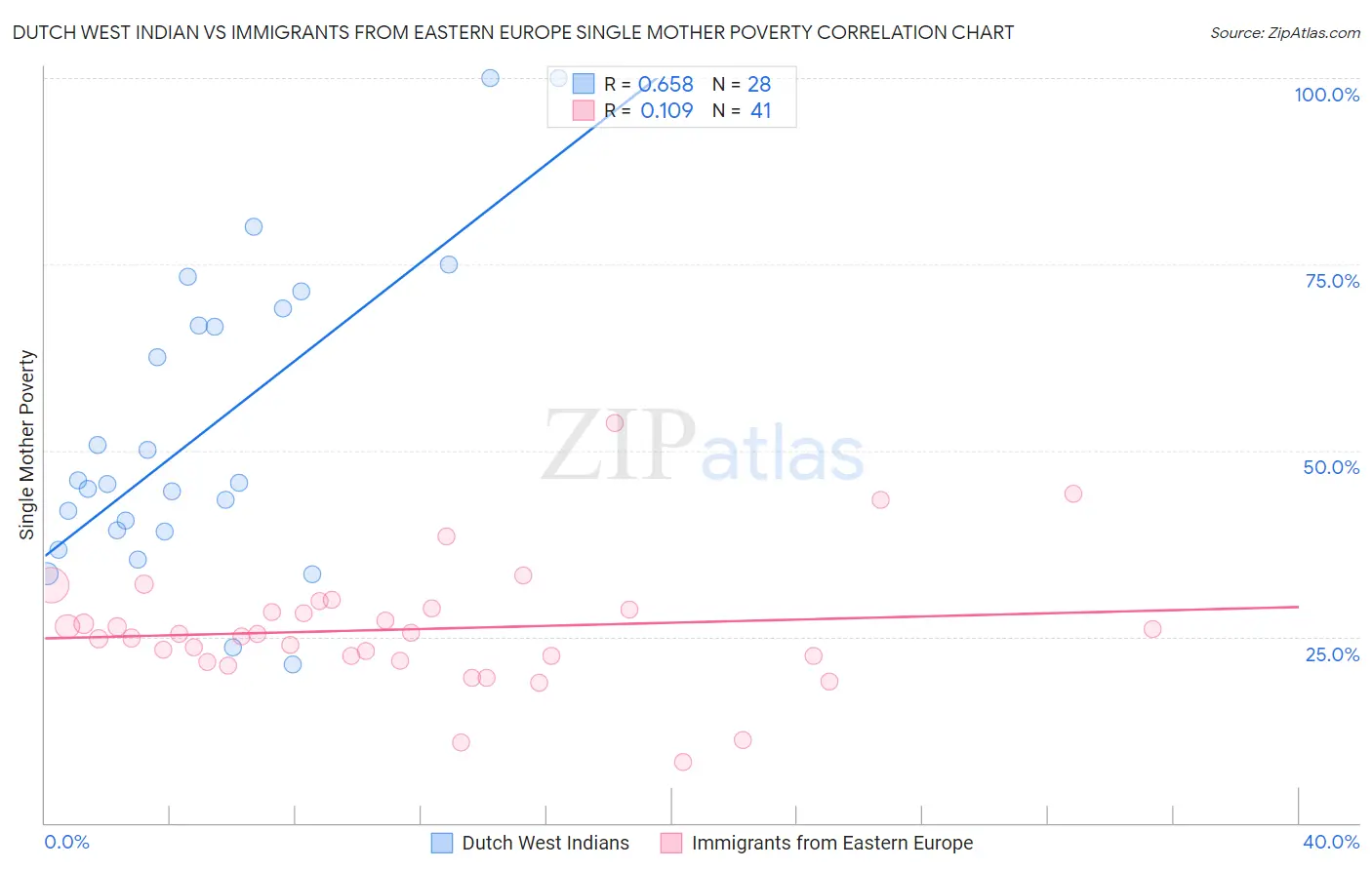 Dutch West Indian vs Immigrants from Eastern Europe Single Mother Poverty