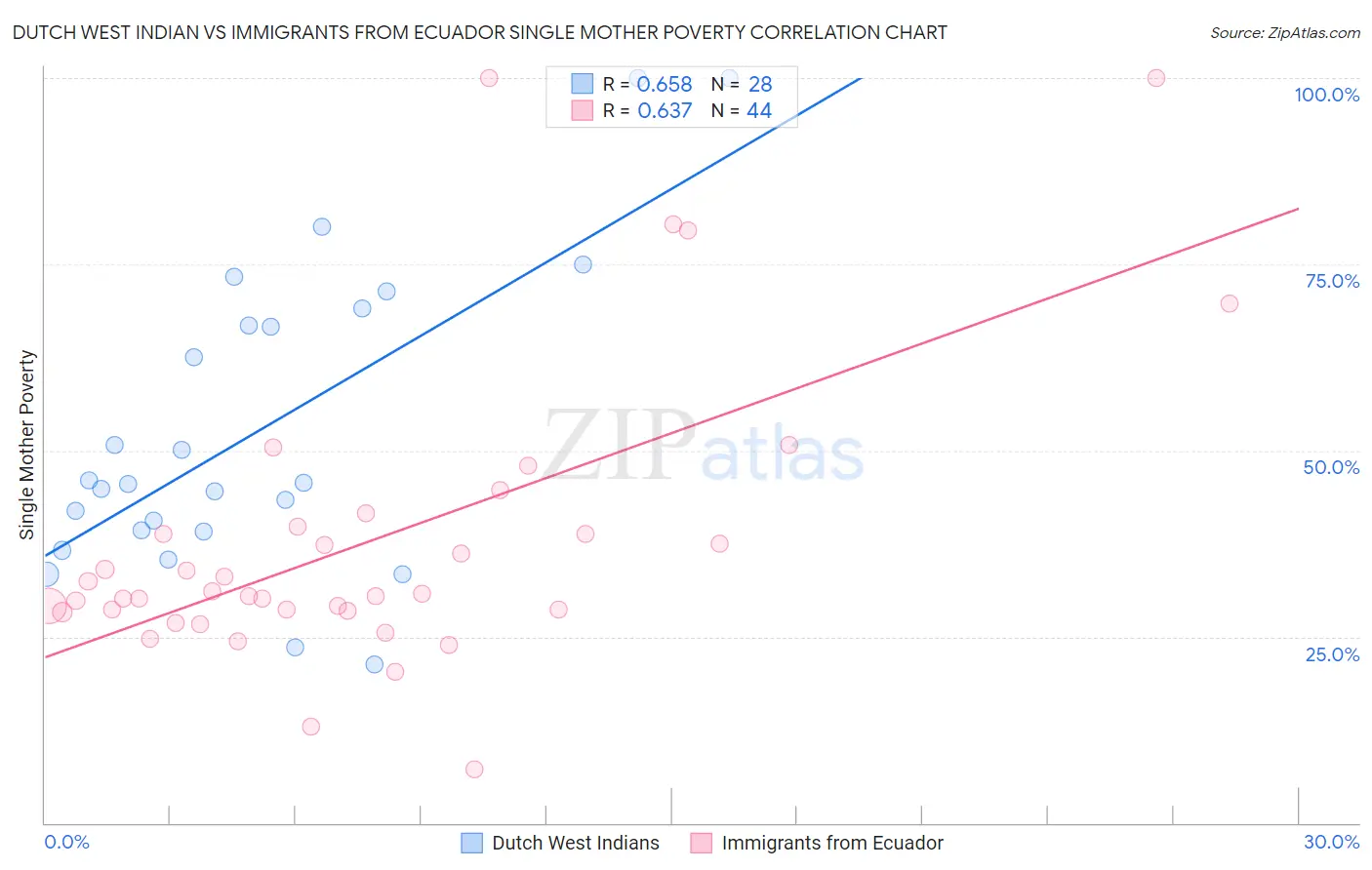 Dutch West Indian vs Immigrants from Ecuador Single Mother Poverty