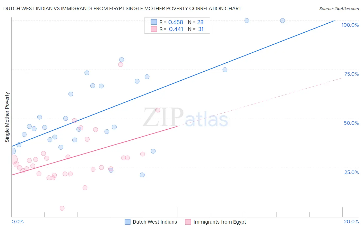 Dutch West Indian vs Immigrants from Egypt Single Mother Poverty
