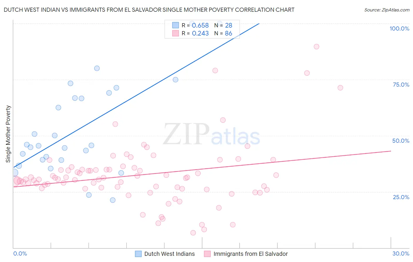 Dutch West Indian vs Immigrants from El Salvador Single Mother Poverty