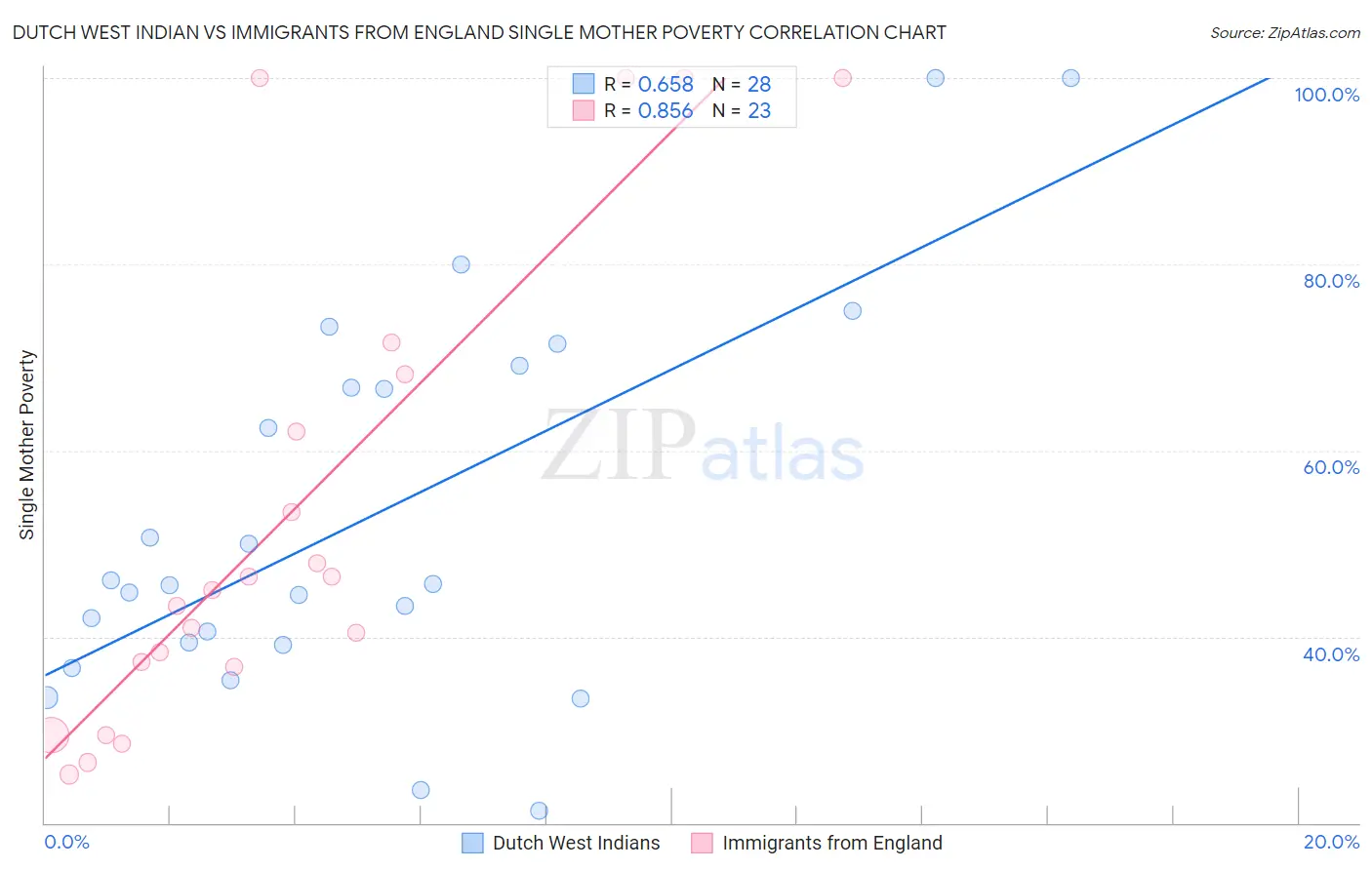 Dutch West Indian vs Immigrants from England Single Mother Poverty
