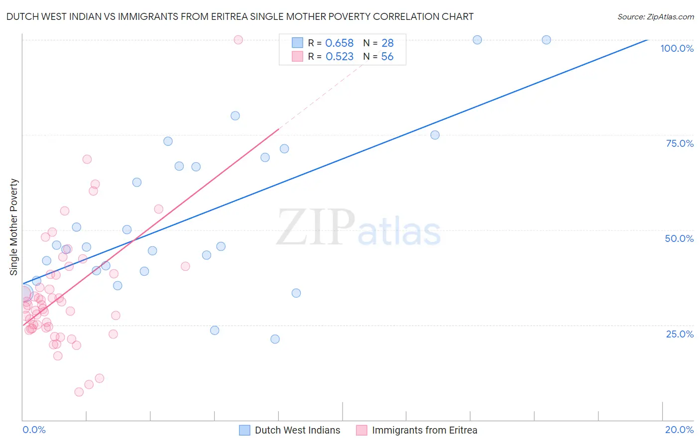 Dutch West Indian vs Immigrants from Eritrea Single Mother Poverty