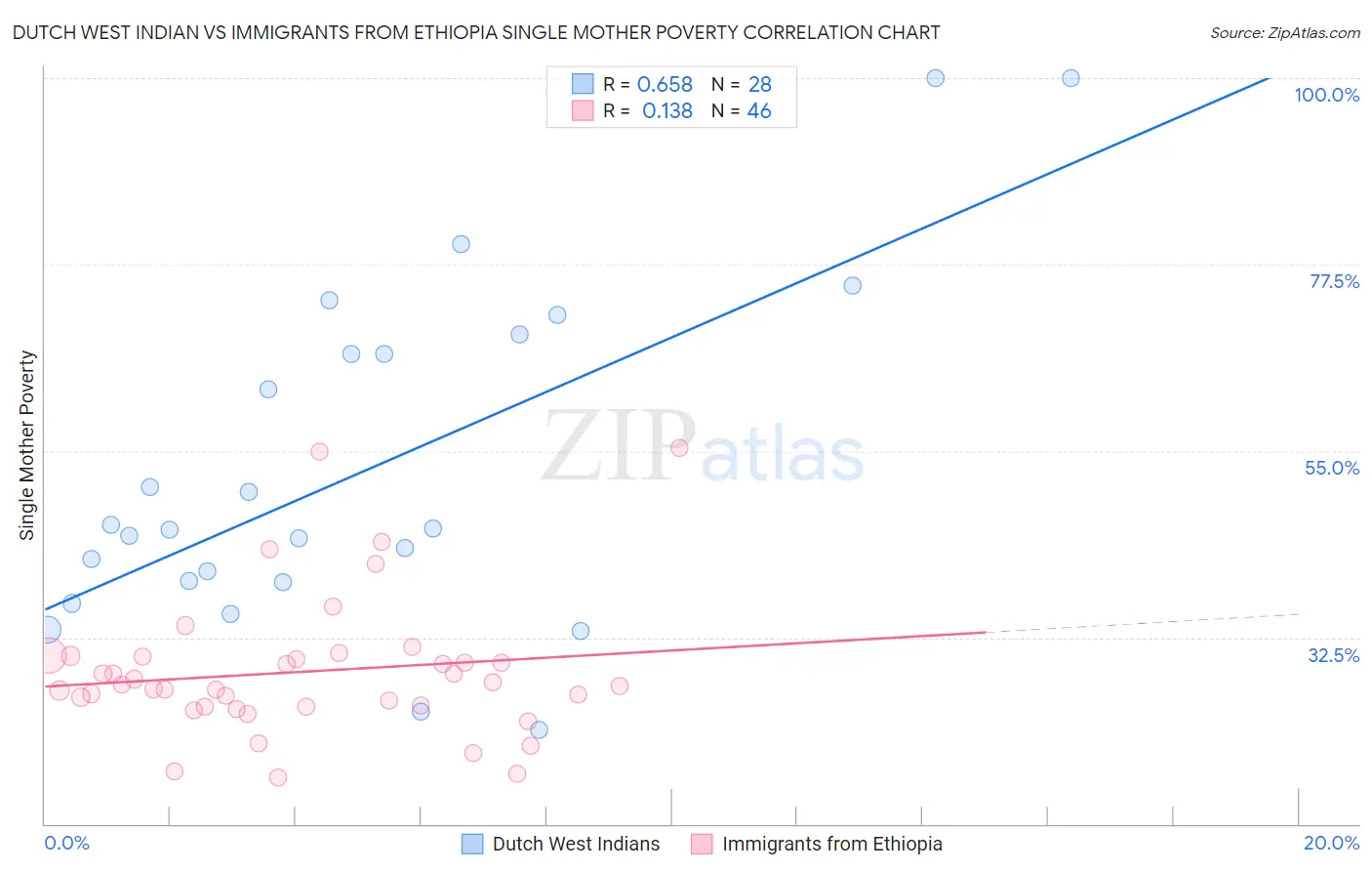 Dutch West Indian vs Immigrants from Ethiopia Single Mother Poverty