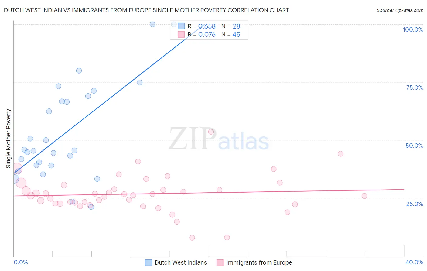 Dutch West Indian vs Immigrants from Europe Single Mother Poverty