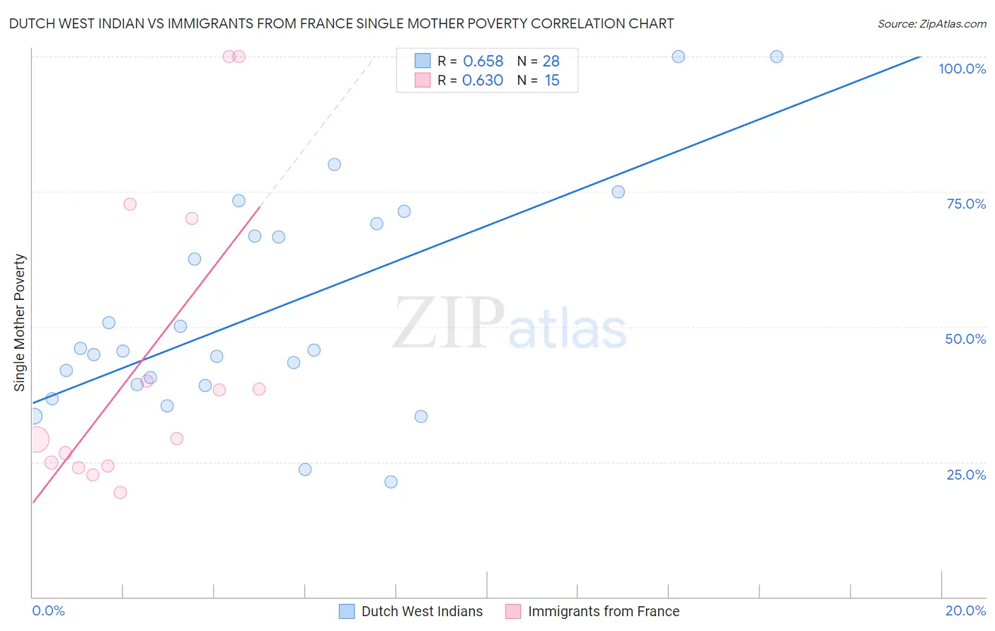 Dutch West Indian vs Immigrants from France Single Mother Poverty