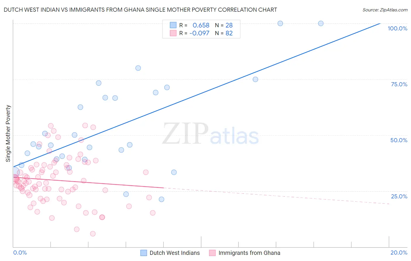 Dutch West Indian vs Immigrants from Ghana Single Mother Poverty