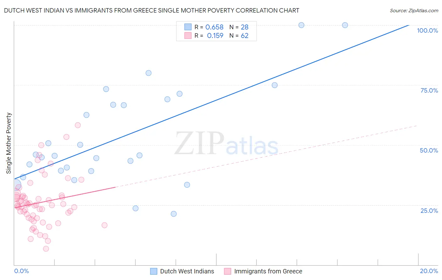 Dutch West Indian vs Immigrants from Greece Single Mother Poverty