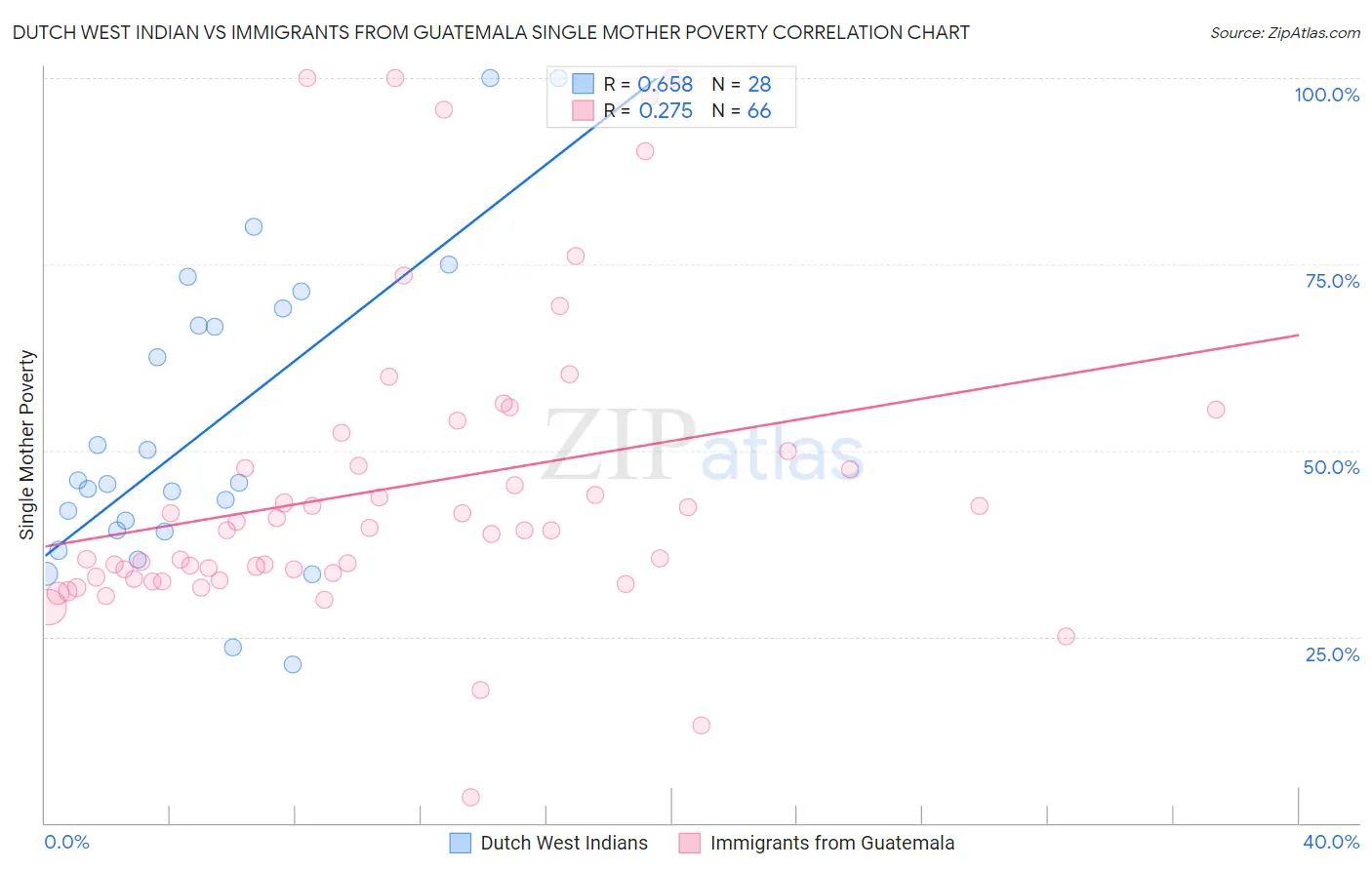 Dutch West Indian vs Immigrants from Guatemala Single Mother Poverty