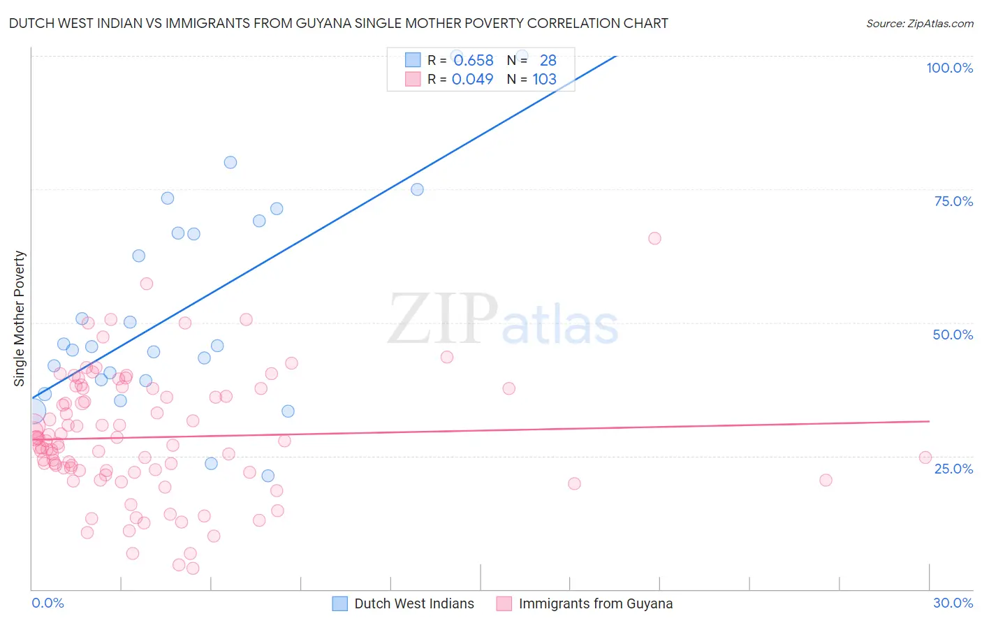 Dutch West Indian vs Immigrants from Guyana Single Mother Poverty