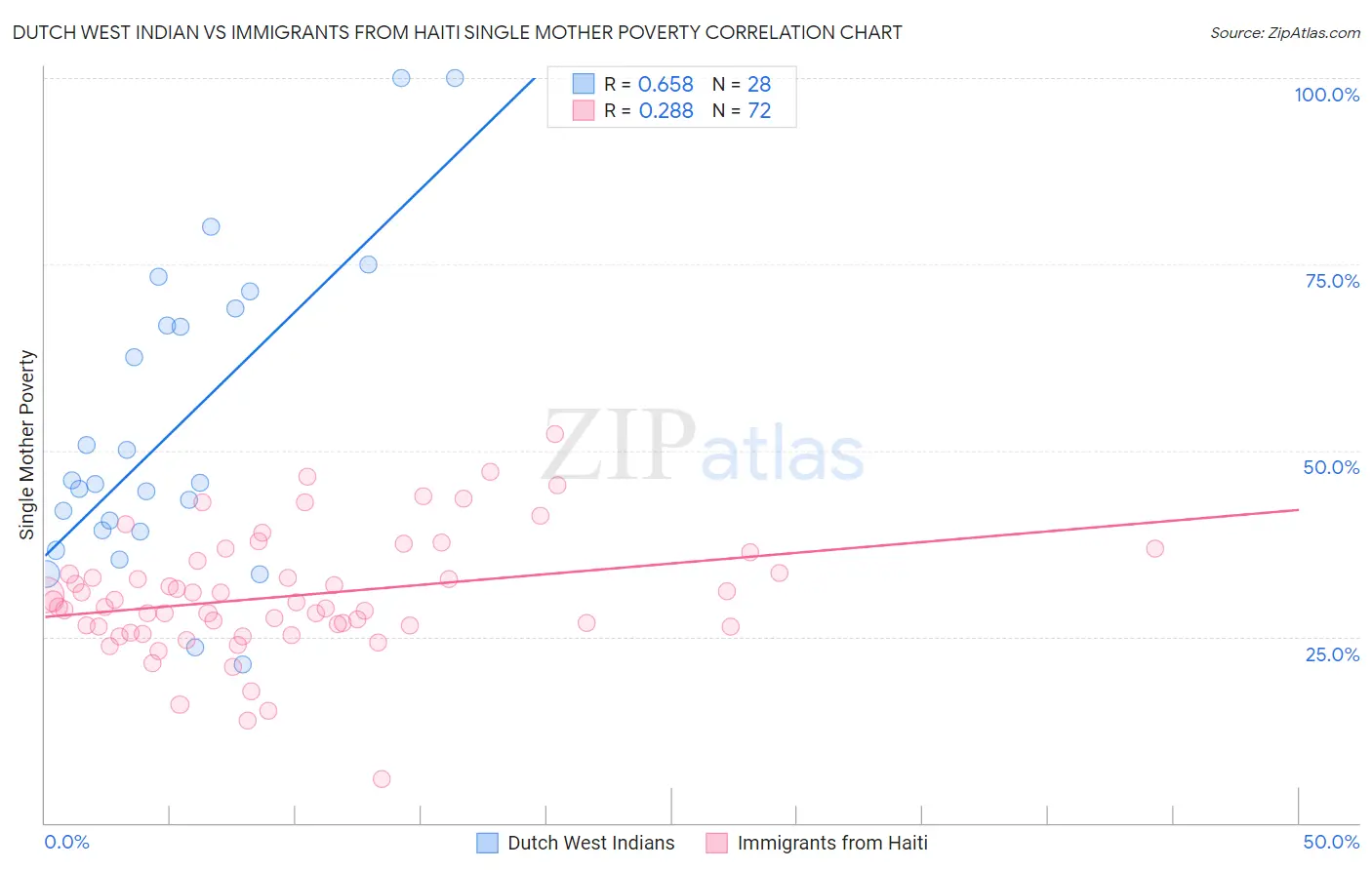 Dutch West Indian vs Immigrants from Haiti Single Mother Poverty