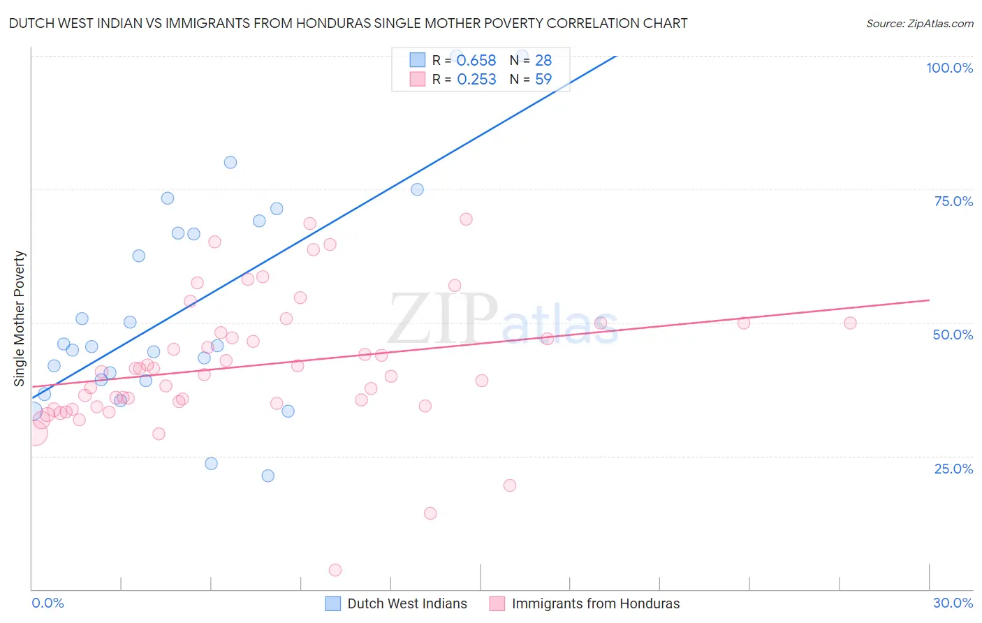 Dutch West Indian vs Immigrants from Honduras Single Mother Poverty