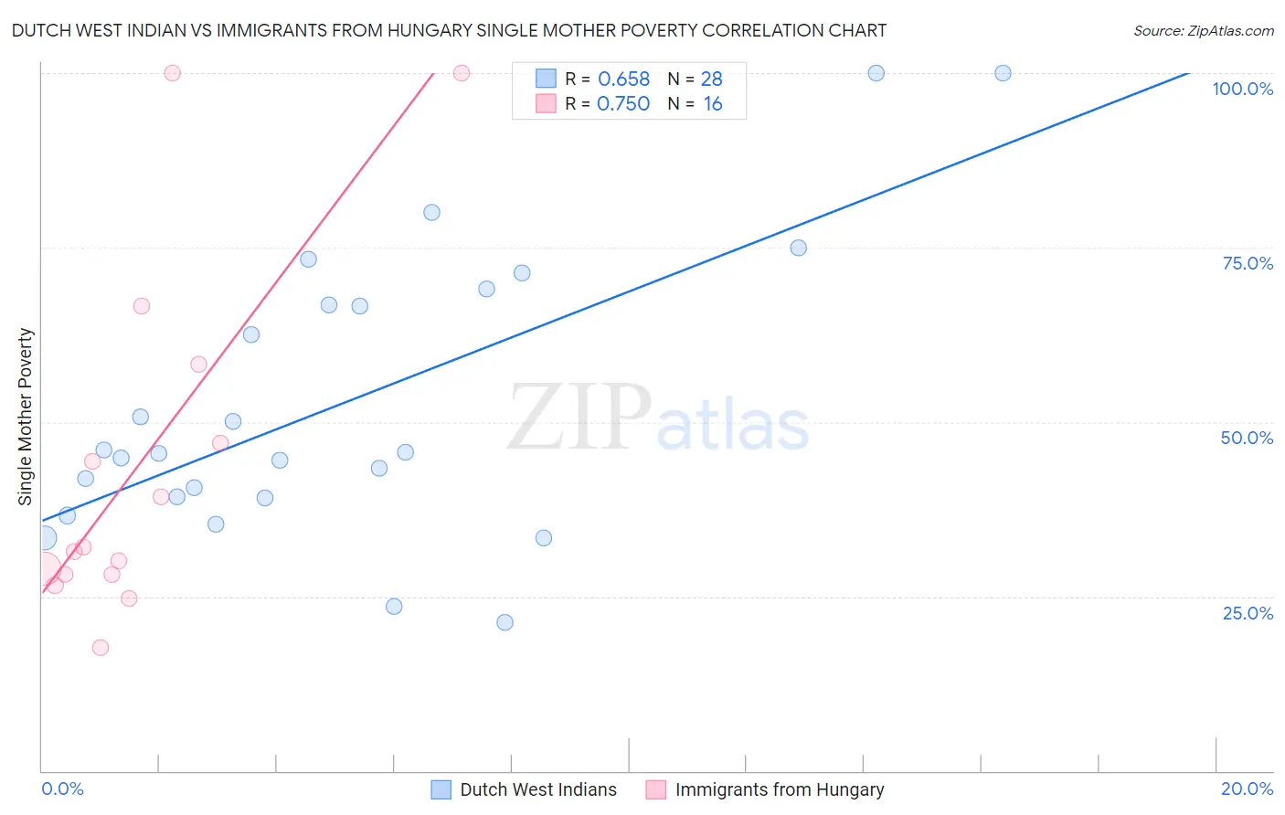 Dutch West Indian vs Immigrants from Hungary Single Mother Poverty