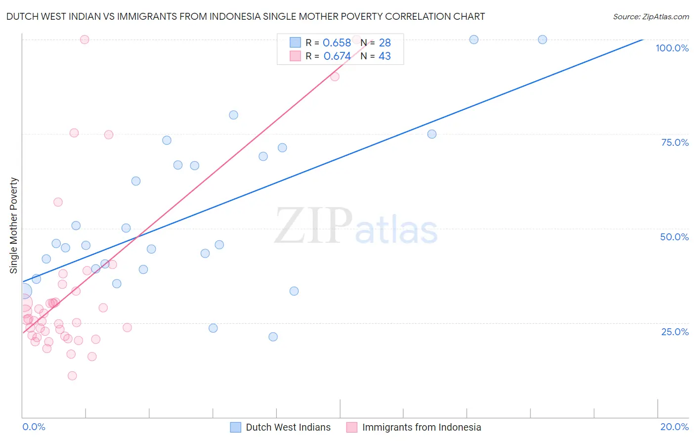 Dutch West Indian vs Immigrants from Indonesia Single Mother Poverty