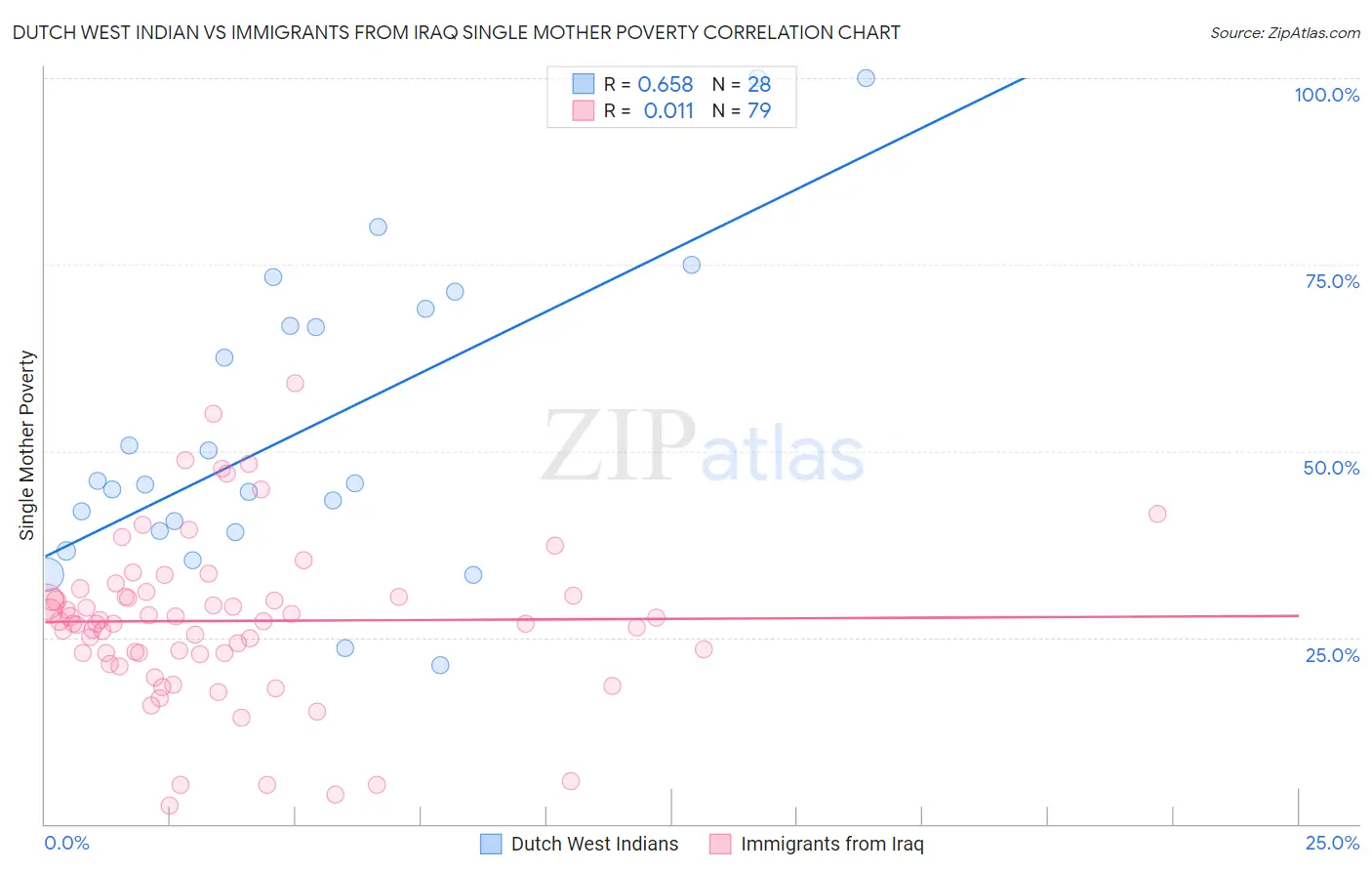 Dutch West Indian vs Immigrants from Iraq Single Mother Poverty