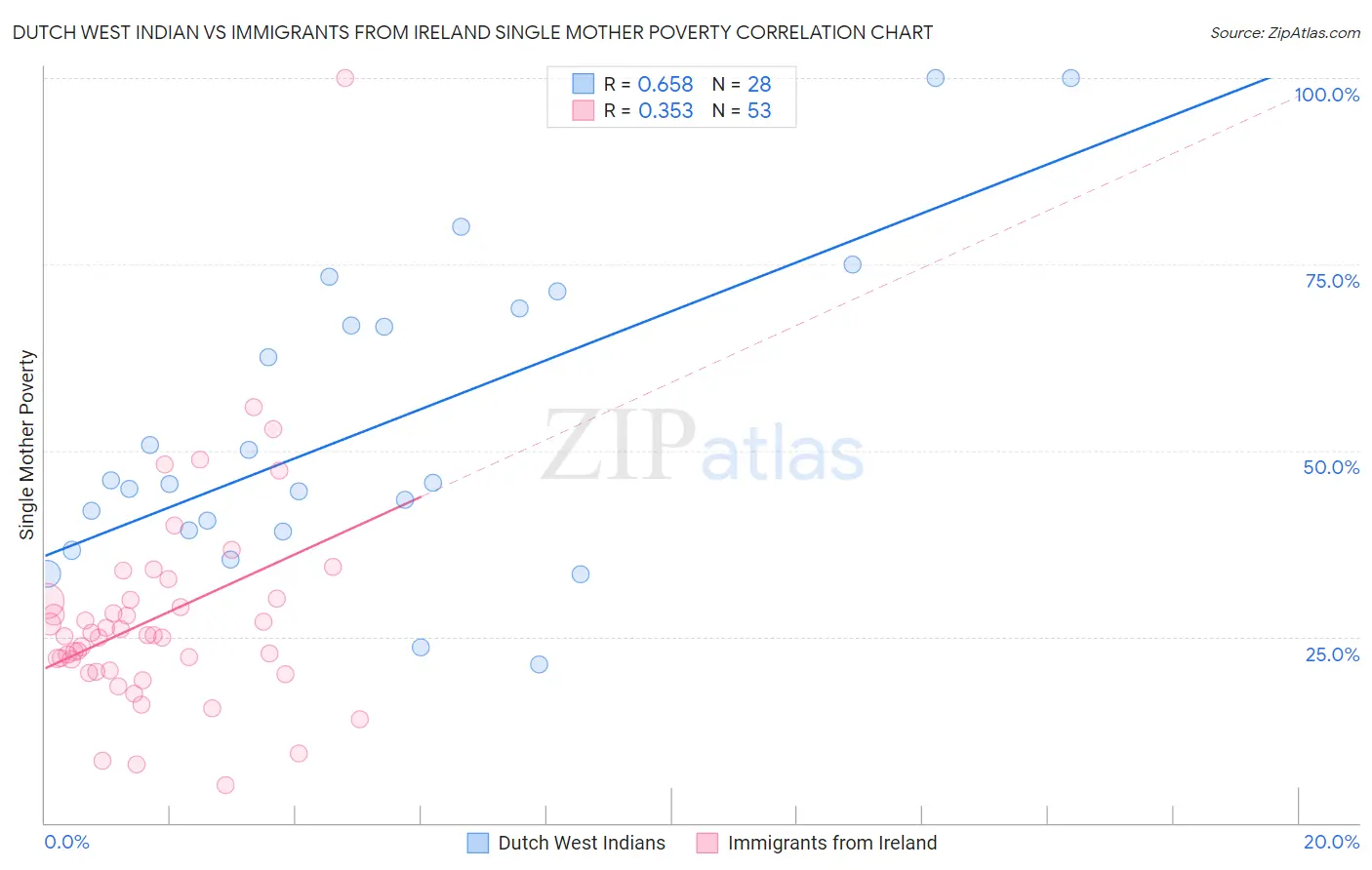 Dutch West Indian vs Immigrants from Ireland Single Mother Poverty