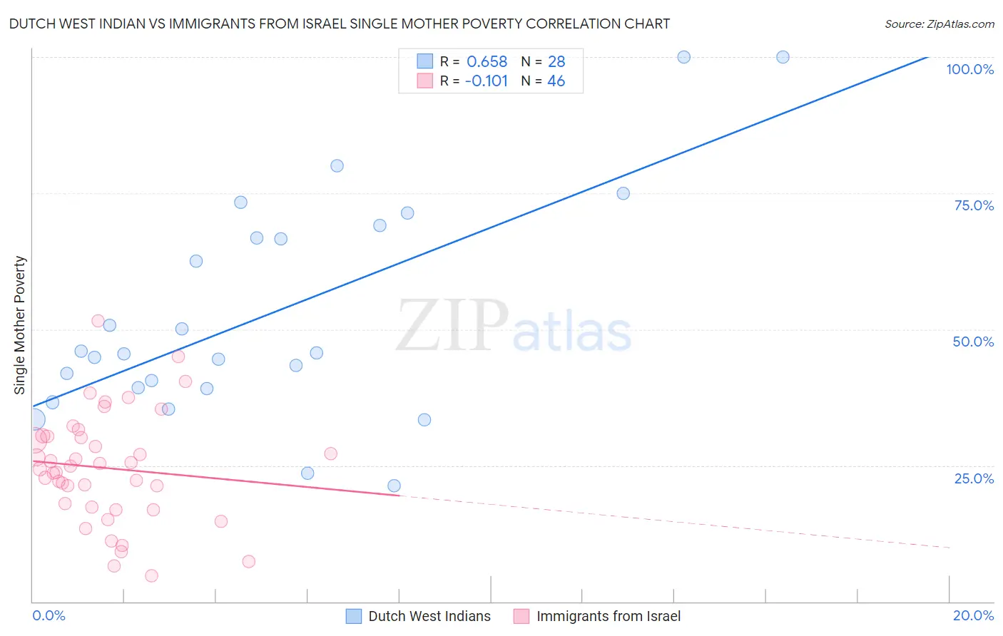 Dutch West Indian vs Immigrants from Israel Single Mother Poverty