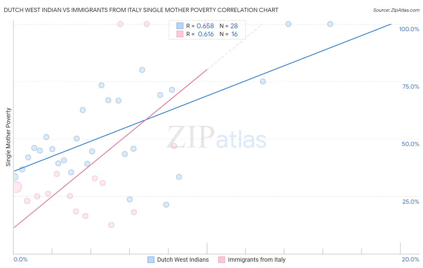 Dutch West Indian vs Immigrants from Italy Single Mother Poverty