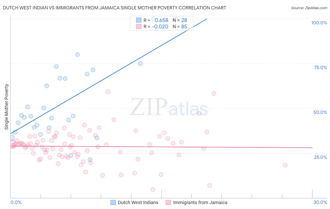 Dutch West Indian vs Immigrants from Jamaica Single Mother Poverty