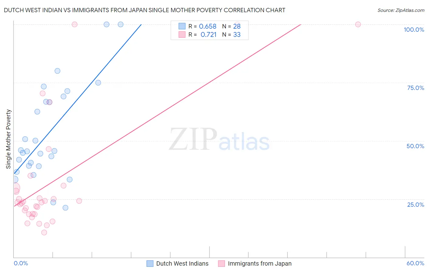 Dutch West Indian vs Immigrants from Japan Single Mother Poverty