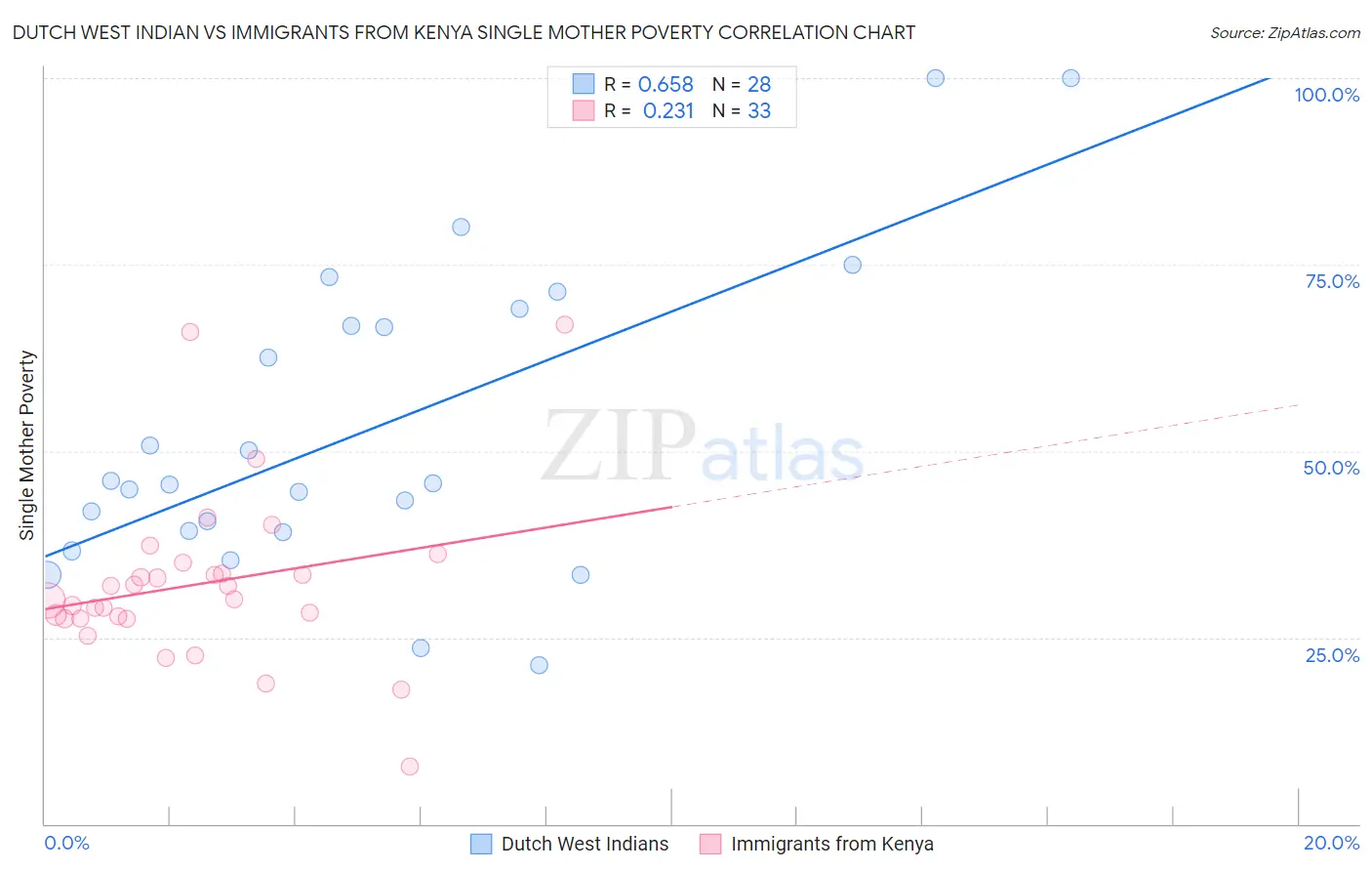 Dutch West Indian vs Immigrants from Kenya Single Mother Poverty