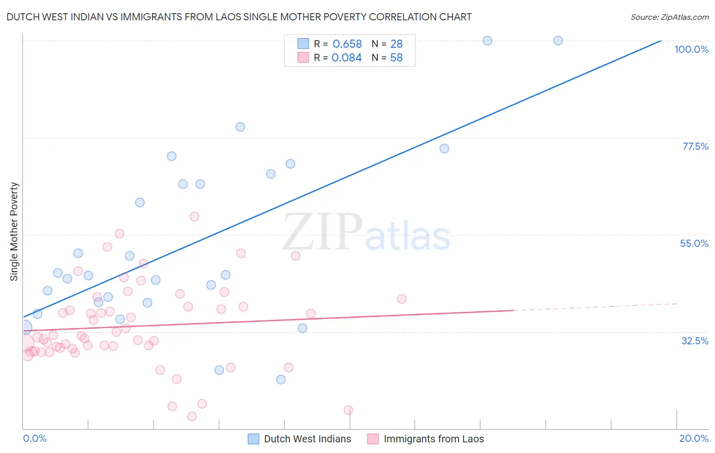 Dutch West Indian vs Immigrants from Laos Single Mother Poverty