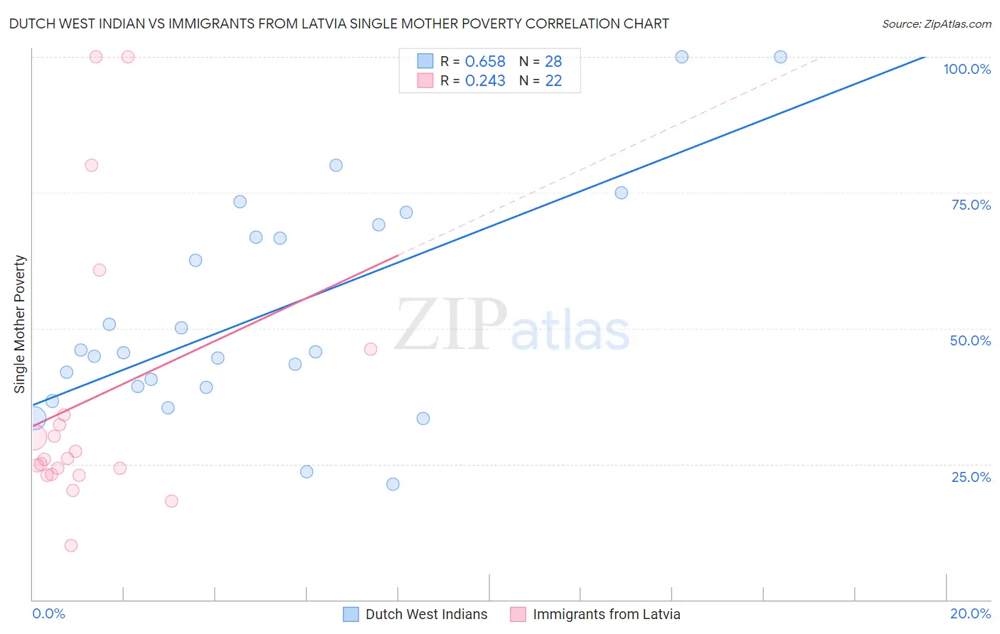 Dutch West Indian vs Immigrants from Latvia Single Mother Poverty
