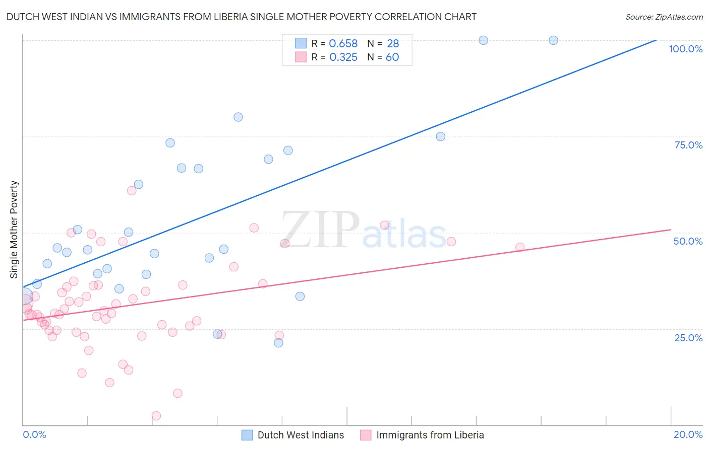 Dutch West Indian vs Immigrants from Liberia Single Mother Poverty