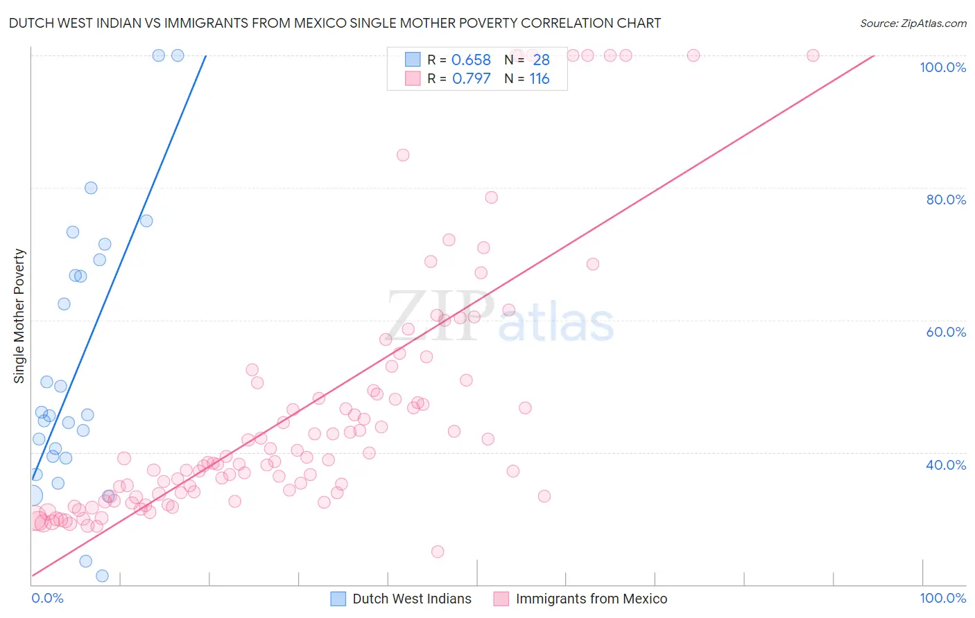 Dutch West Indian vs Immigrants from Mexico Single Mother Poverty