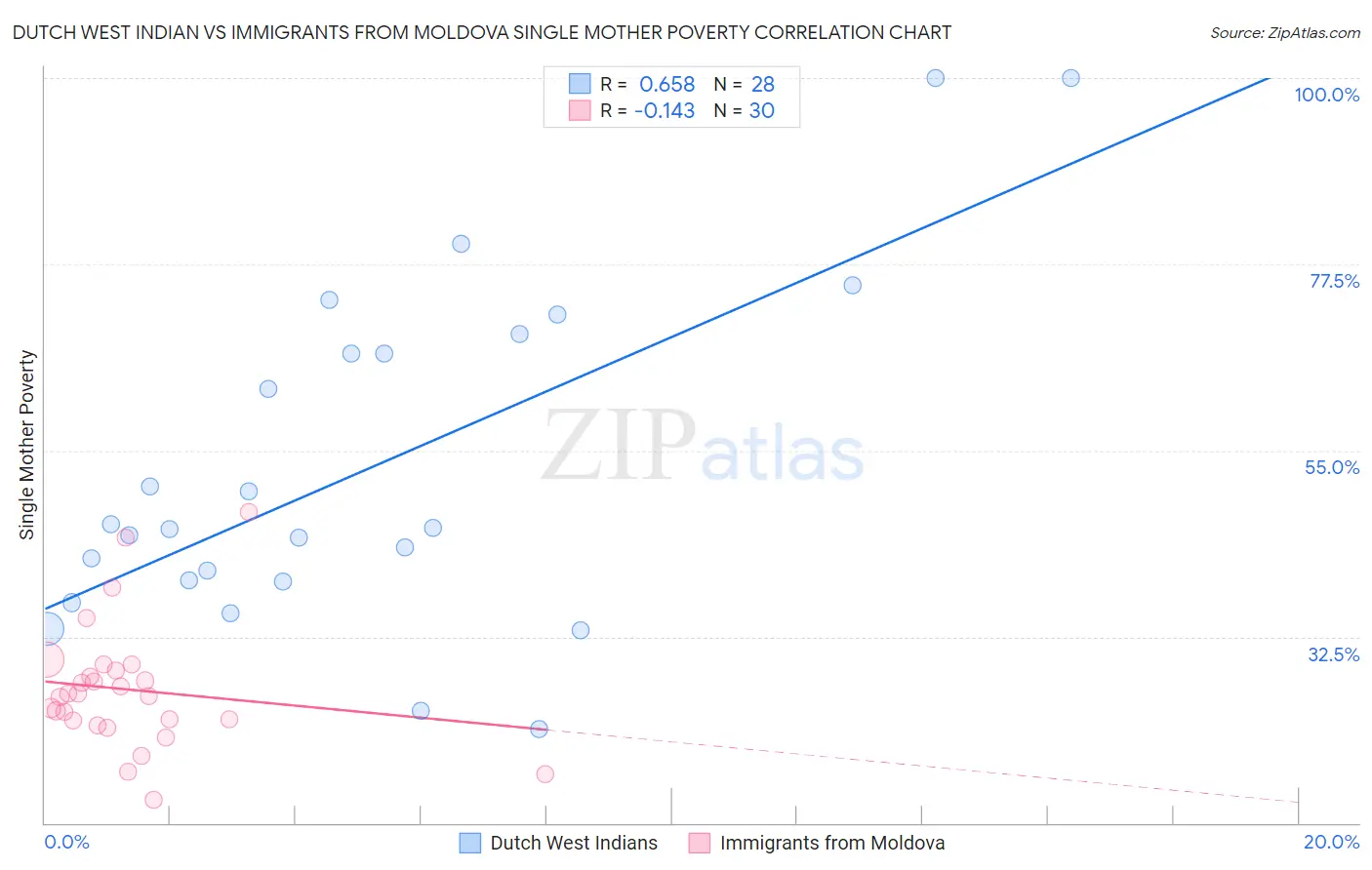 Dutch West Indian vs Immigrants from Moldova Single Mother Poverty