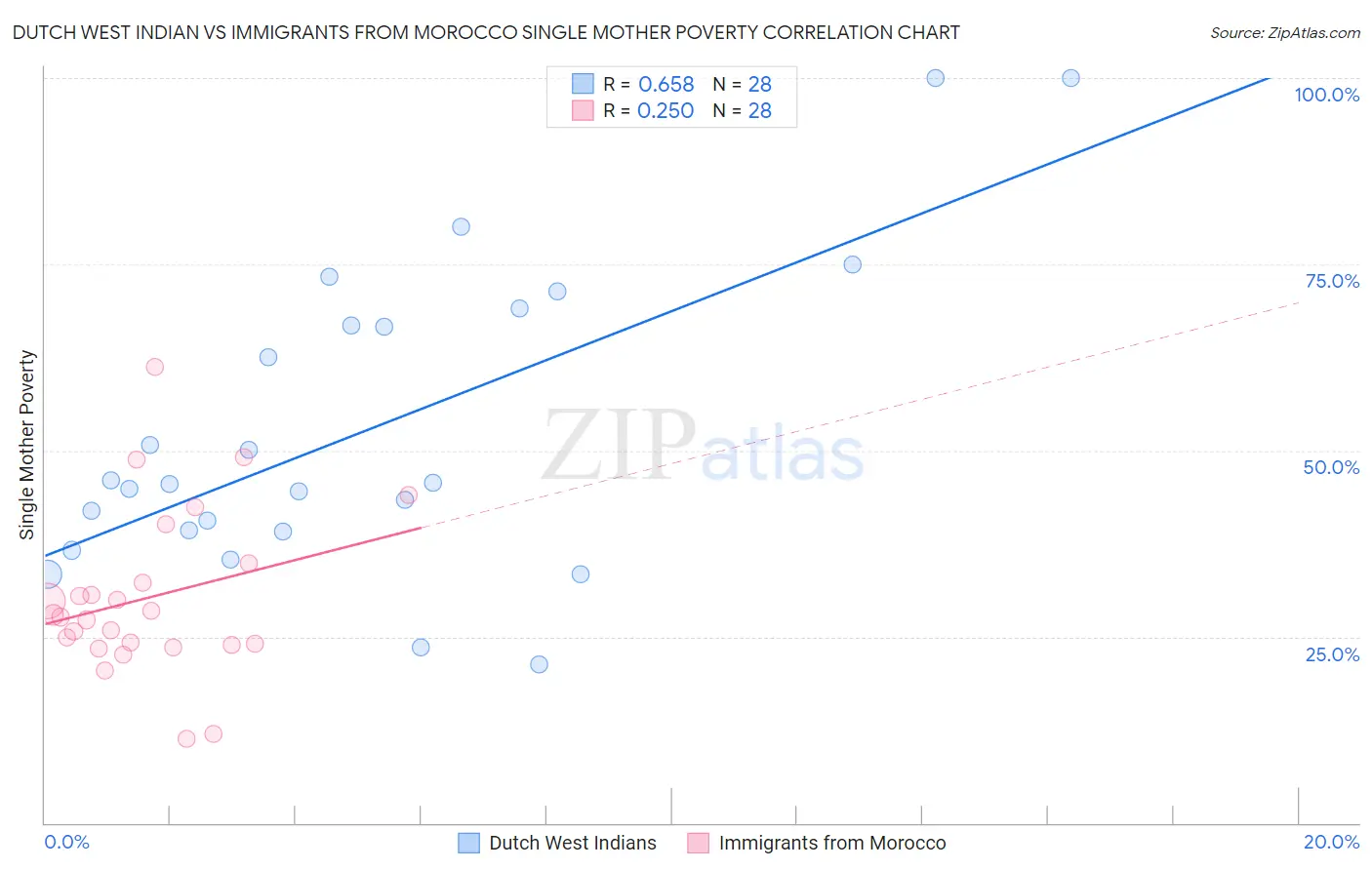 Dutch West Indian vs Immigrants from Morocco Single Mother Poverty