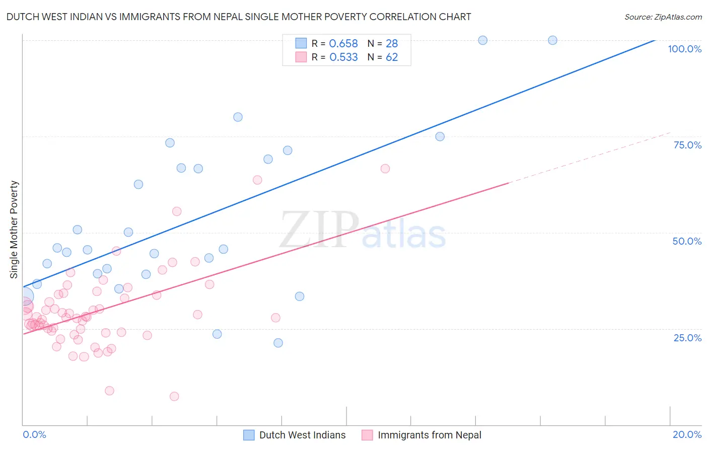 Dutch West Indian vs Immigrants from Nepal Single Mother Poverty