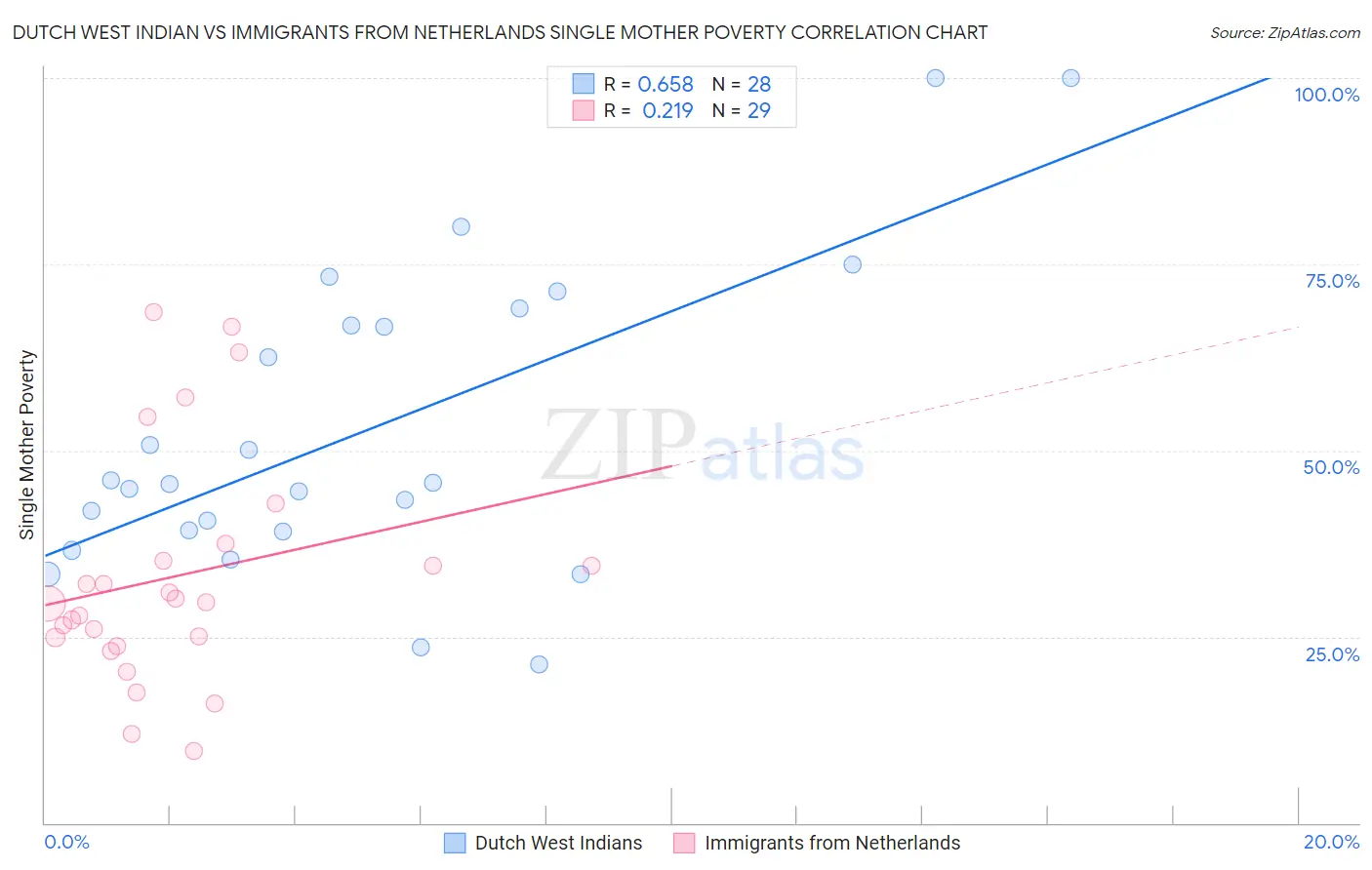 Dutch West Indian vs Immigrants from Netherlands Single Mother Poverty