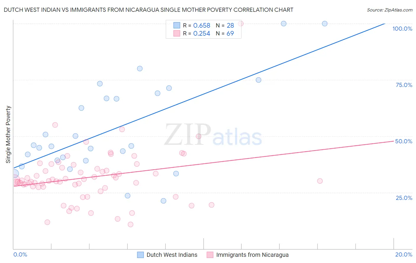 Dutch West Indian vs Immigrants from Nicaragua Single Mother Poverty