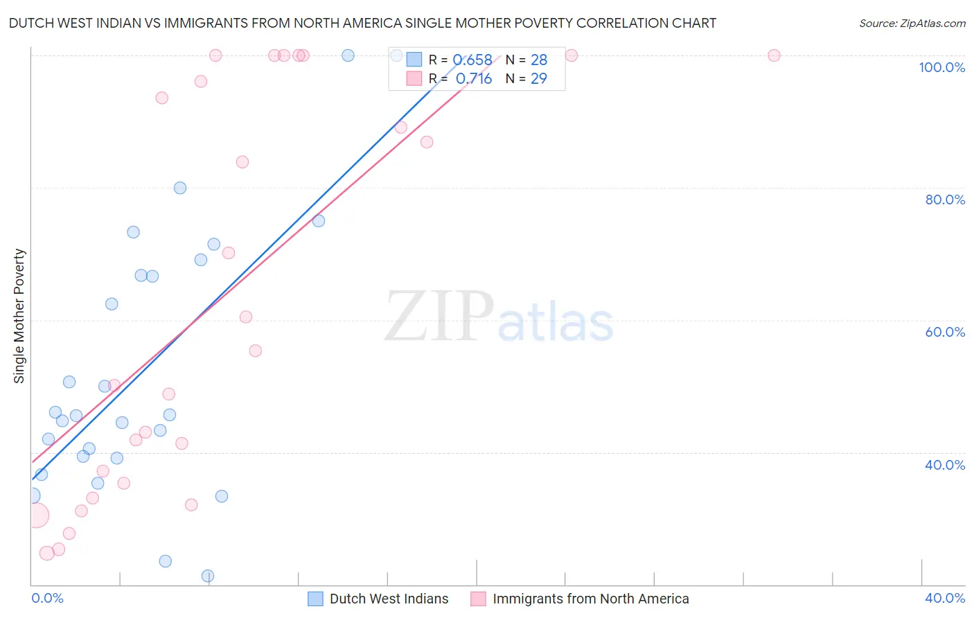 Dutch West Indian vs Immigrants from North America Single Mother Poverty
