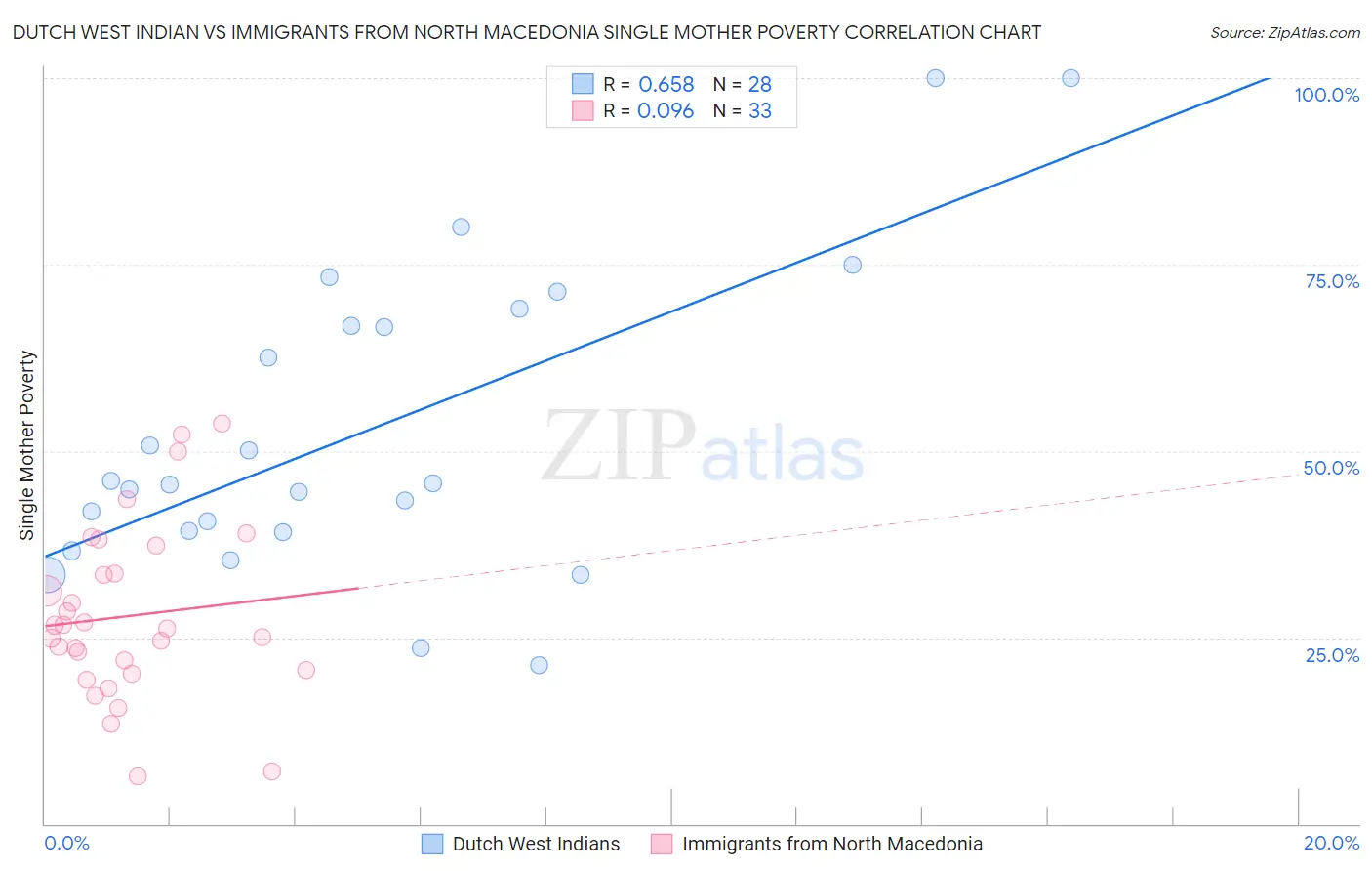 Dutch West Indian vs Immigrants from North Macedonia Single Mother Poverty