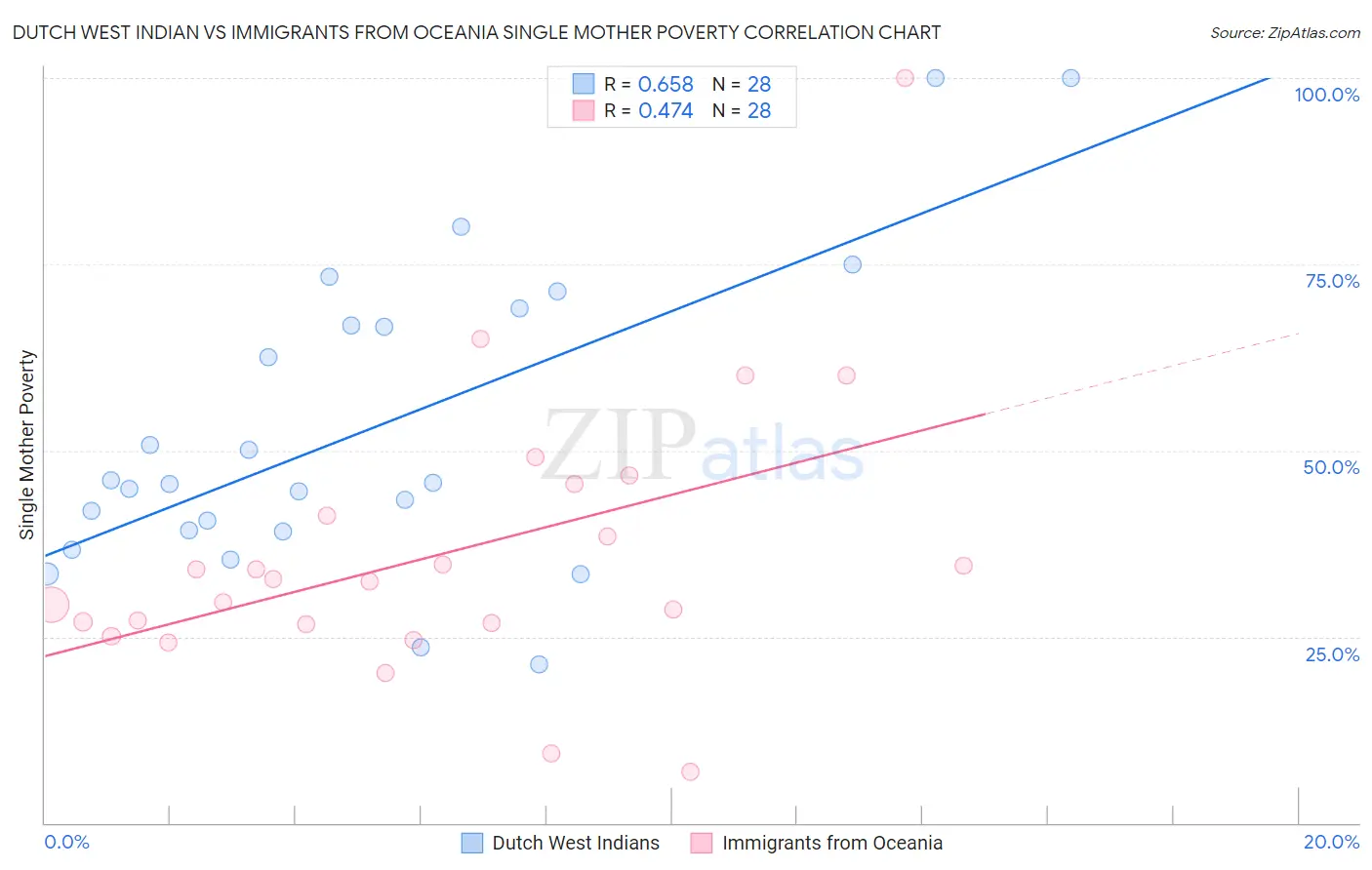Dutch West Indian vs Immigrants from Oceania Single Mother Poverty