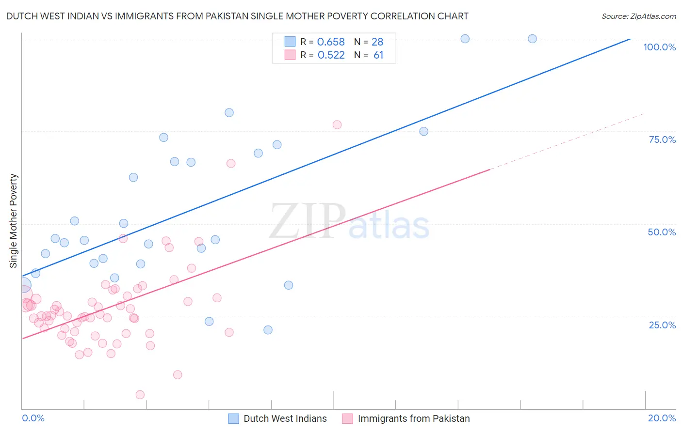 Dutch West Indian vs Immigrants from Pakistan Single Mother Poverty