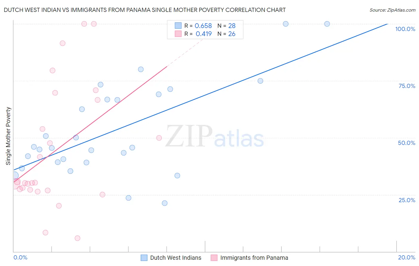 Dutch West Indian vs Immigrants from Panama Single Mother Poverty