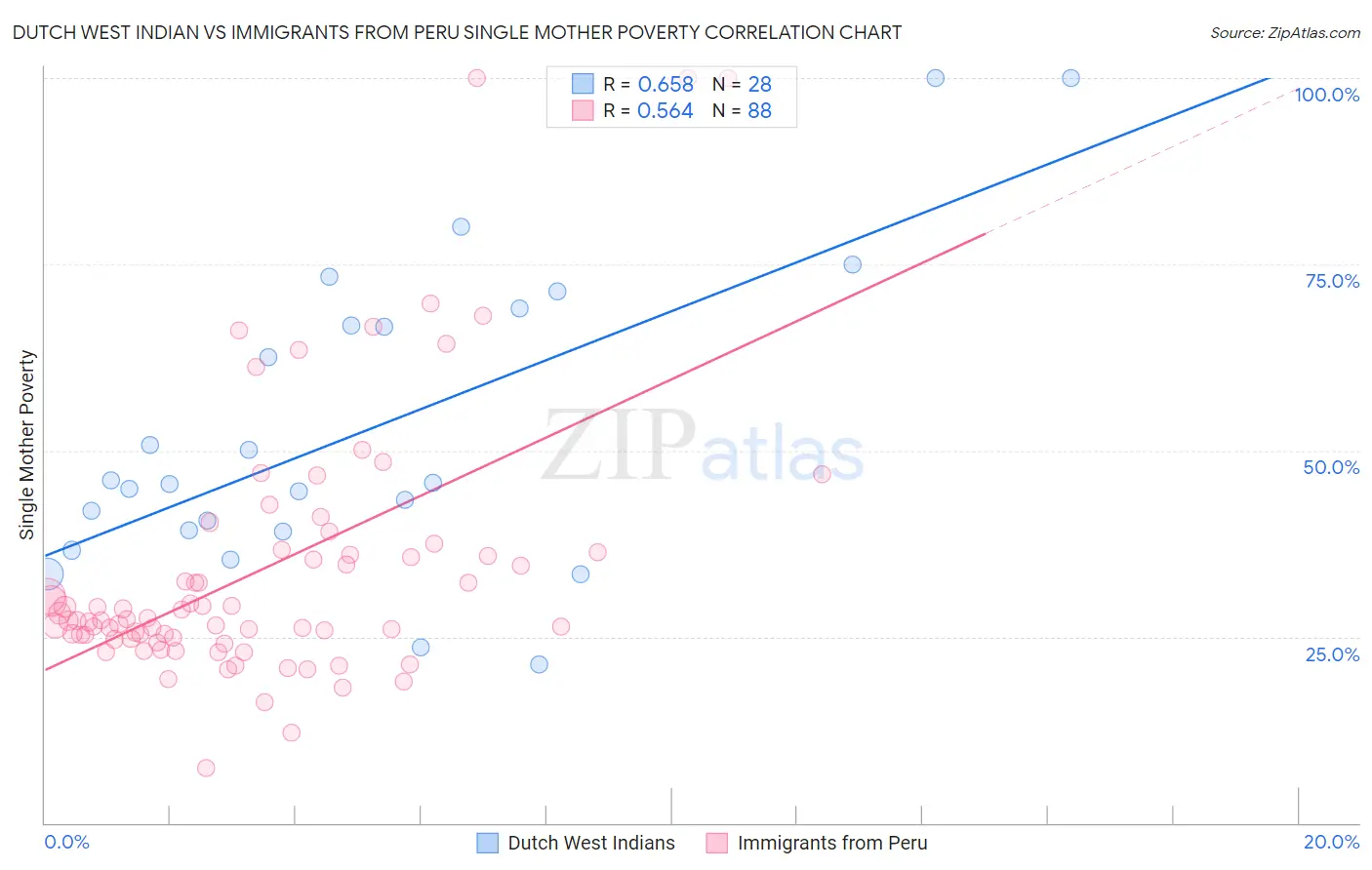Dutch West Indian vs Immigrants from Peru Single Mother Poverty