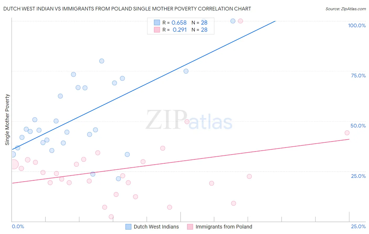 Dutch West Indian vs Immigrants from Poland Single Mother Poverty