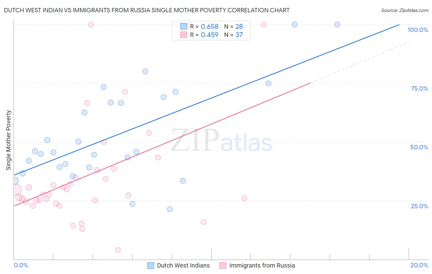 Dutch West Indian vs Immigrants from Russia Single Mother Poverty