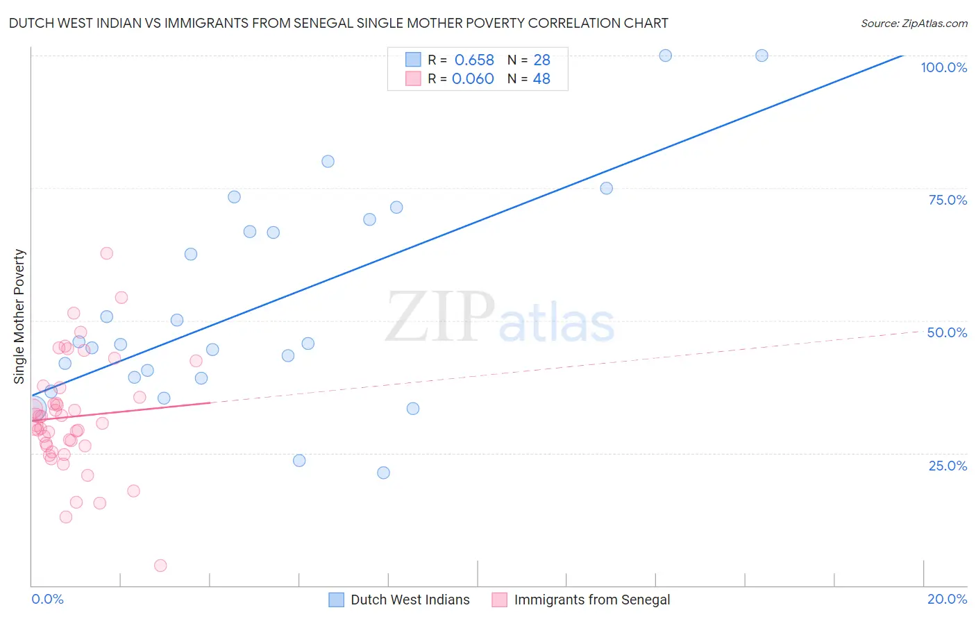 Dutch West Indian vs Immigrants from Senegal Single Mother Poverty