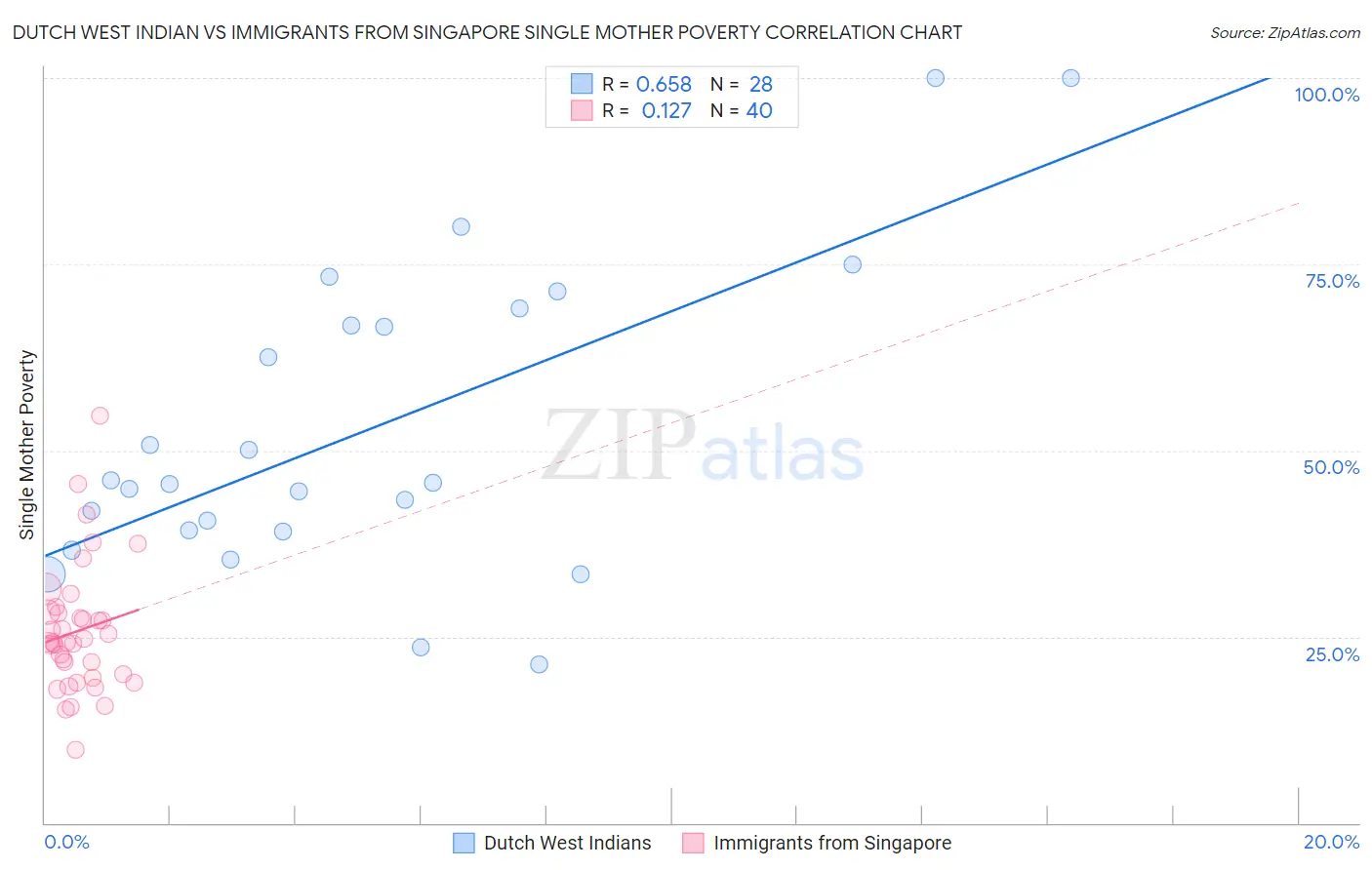 Dutch West Indian vs Immigrants from Singapore Single Mother Poverty