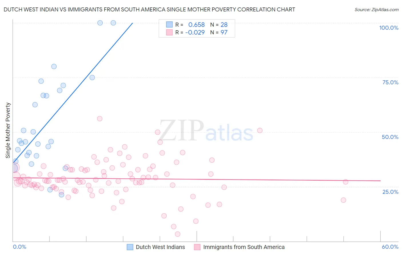 Dutch West Indian vs Immigrants from South America Single Mother Poverty