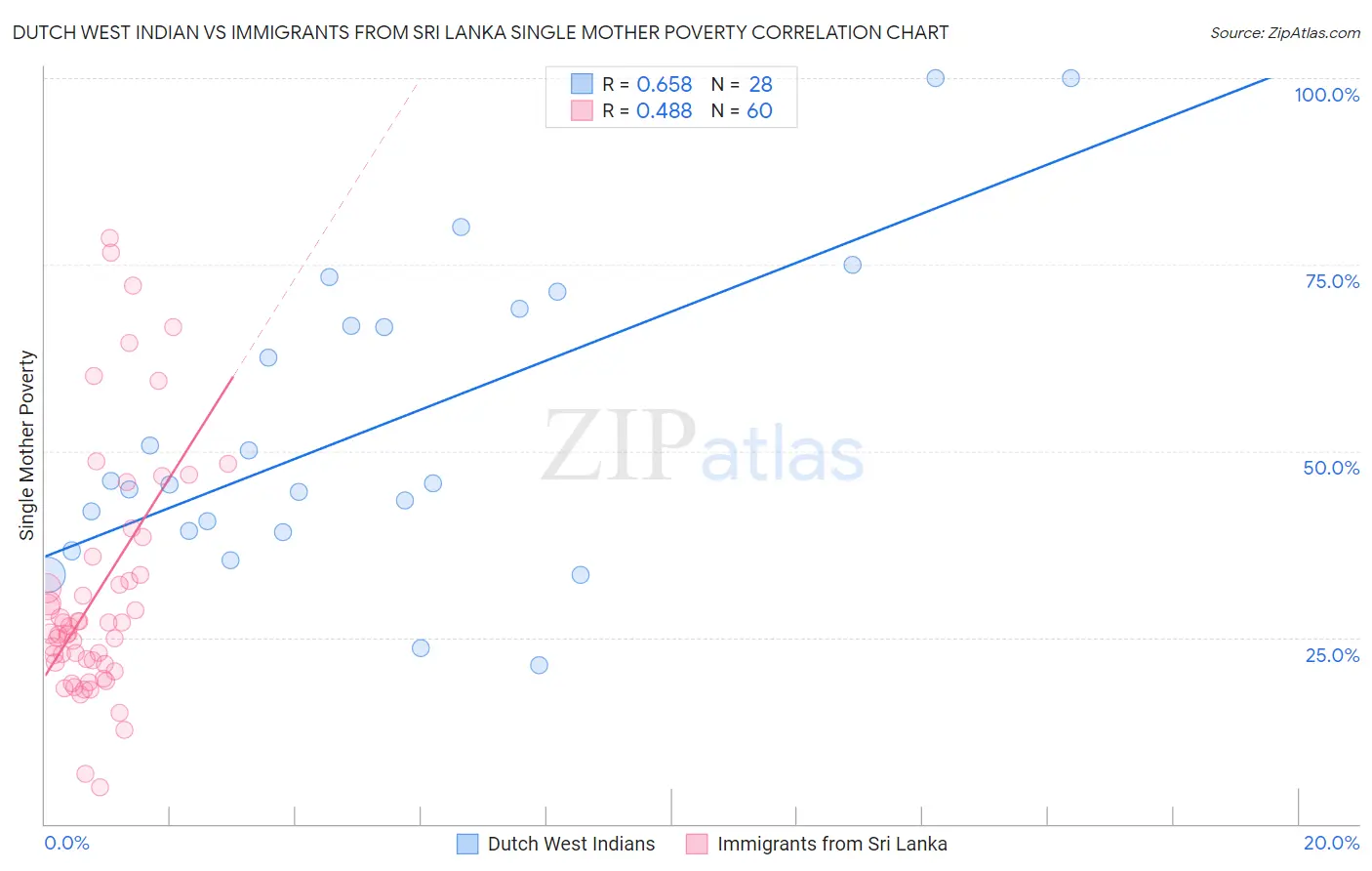 Dutch West Indian vs Immigrants from Sri Lanka Single Mother Poverty