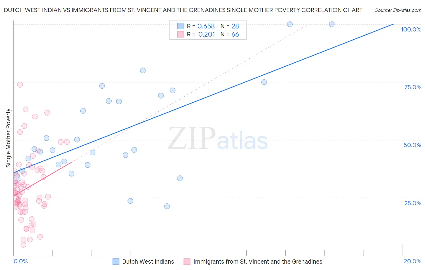Dutch West Indian vs Immigrants from St. Vincent and the Grenadines Single Mother Poverty