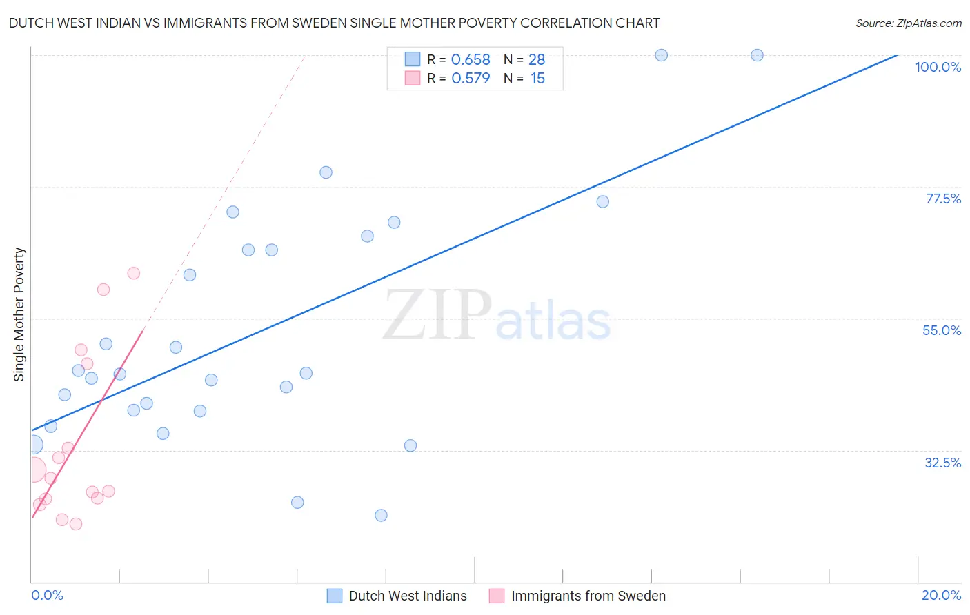 Dutch West Indian vs Immigrants from Sweden Single Mother Poverty