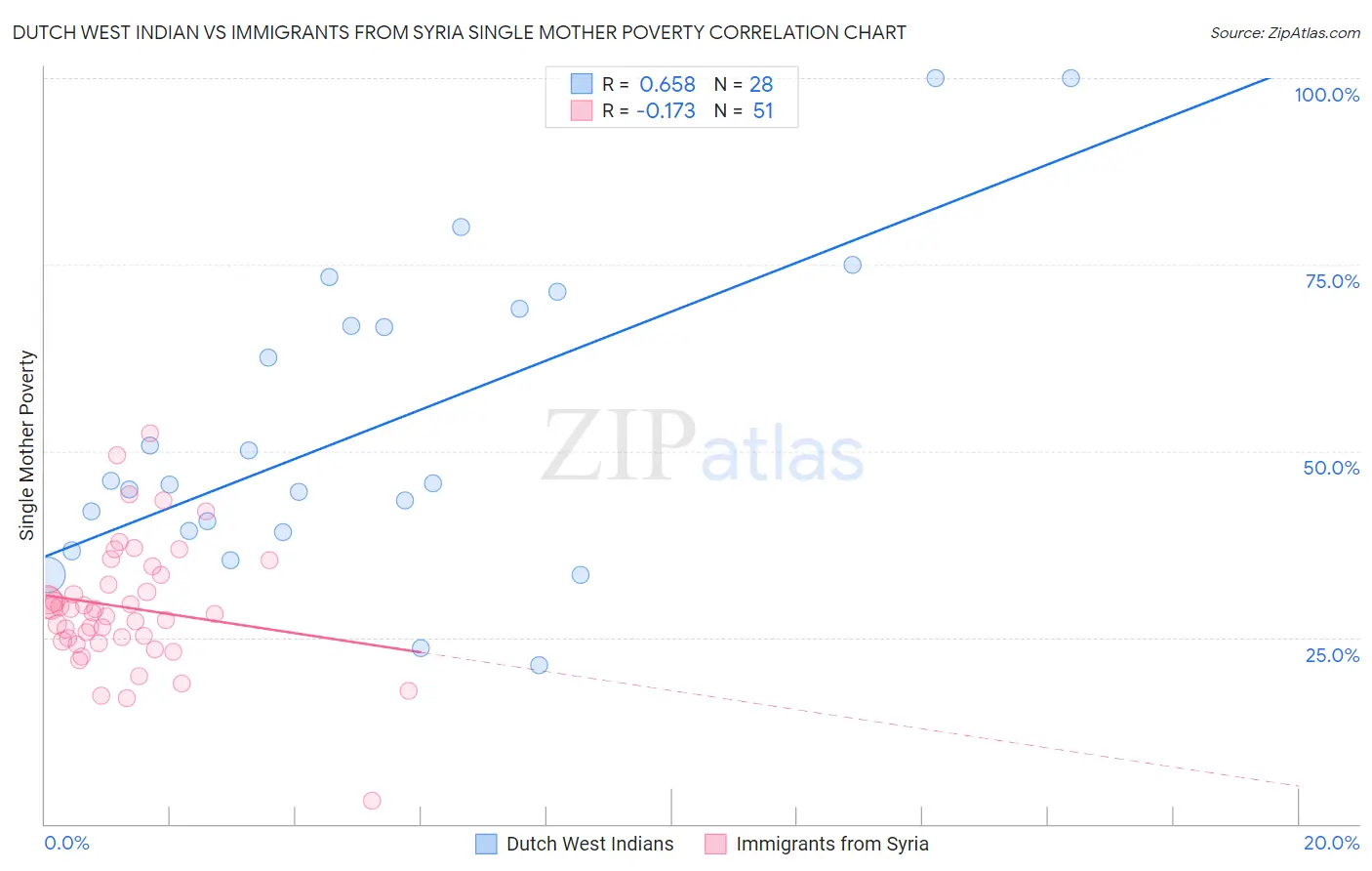 Dutch West Indian vs Immigrants from Syria Single Mother Poverty